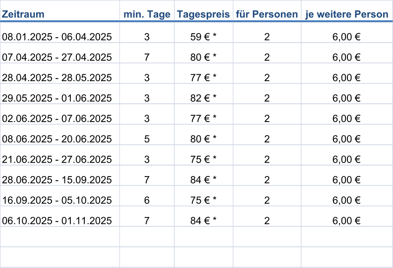 Zeitraum min. Tage Tagespreis für Personen je weitere Person 08.01.2025 - 06.04.2025 3 59 € * 2 6,00 € 07.04.2025 - 27.04.2025 7 80 € * 2 6,00 € 28.04.2025 - 28.05.2025 3 77 € * 2 6,00 € 29.05.2025 - 01.06.2025 3 82 € * 2 6,00 € 02.06.2025 - 07.06.2025 3 77 € * 2 6,00 € 08.06.2025 - 20.06.2025 5 80 € * 2 6,00 € 21.06.2025 - 27.06.2025 3 75 € * 2 6,00 € 28.06.2025 - 15.09.2025 7 84 € * 2 6,00 € 16.09.2025 - 05.10.2025 6 75 € * 2 6,00 € 06.10.2025 - 01.11.2025 7 84 € * 2 6,00 €